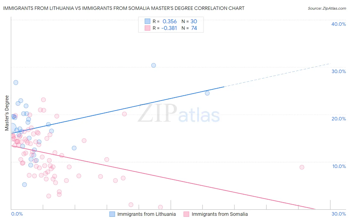 Immigrants from Lithuania vs Immigrants from Somalia Master's Degree