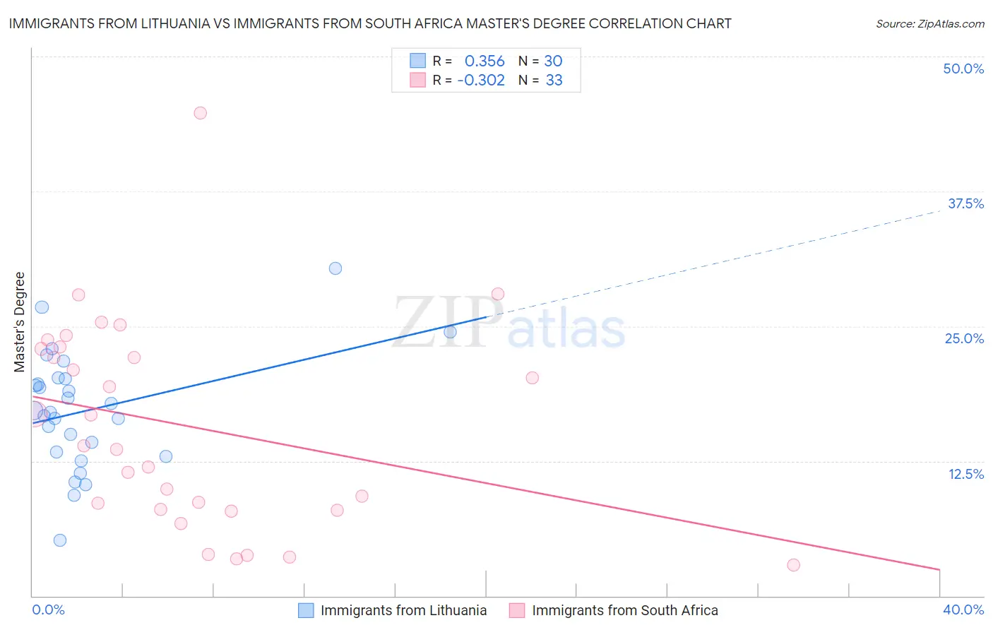 Immigrants from Lithuania vs Immigrants from South Africa Master's Degree
