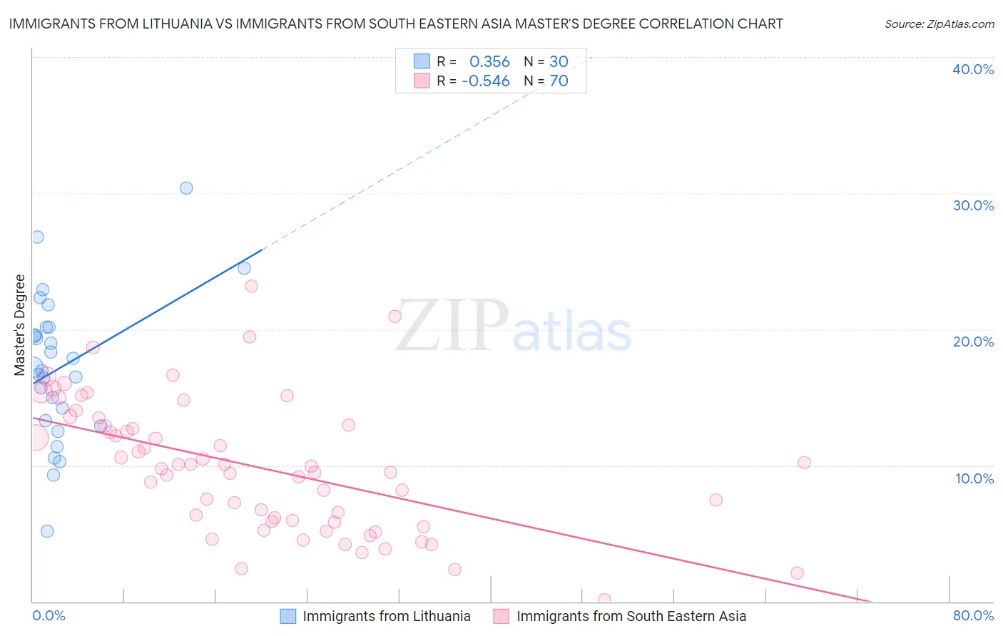 Immigrants from Lithuania vs Immigrants from South Eastern Asia Master's Degree