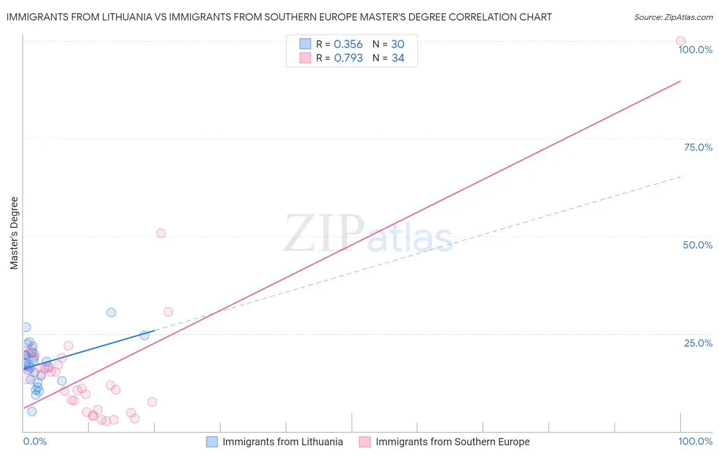 Immigrants from Lithuania vs Immigrants from Southern Europe Master's Degree