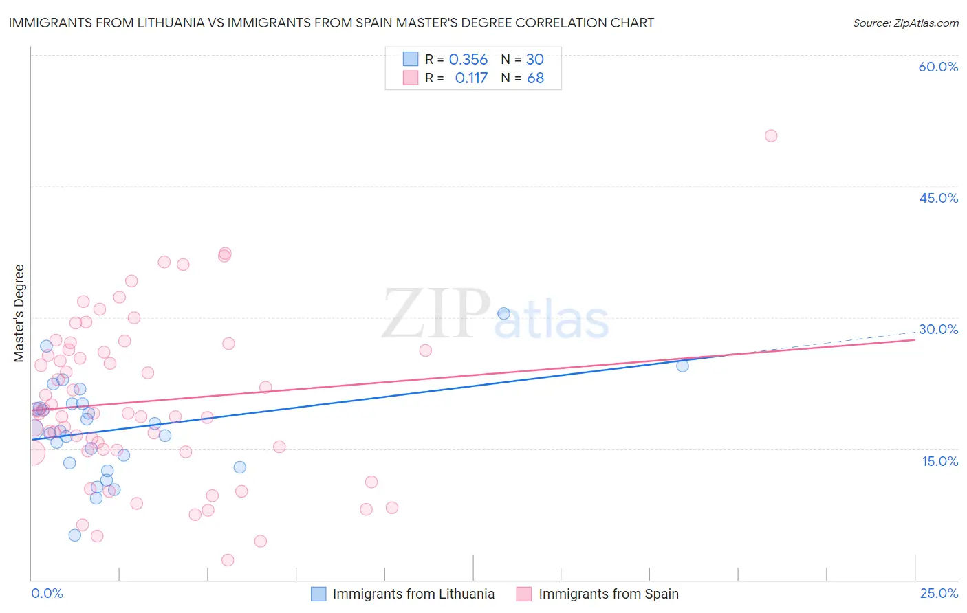 Immigrants from Lithuania vs Immigrants from Spain Master's Degree