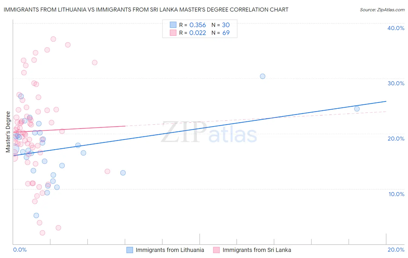Immigrants from Lithuania vs Immigrants from Sri Lanka Master's Degree