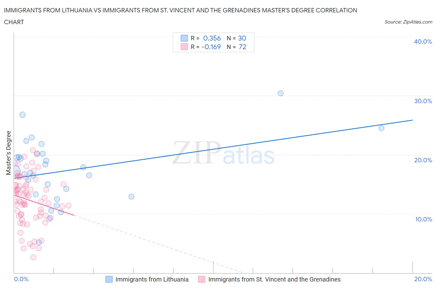 Immigrants from Lithuania vs Immigrants from St. Vincent and the Grenadines Master's Degree