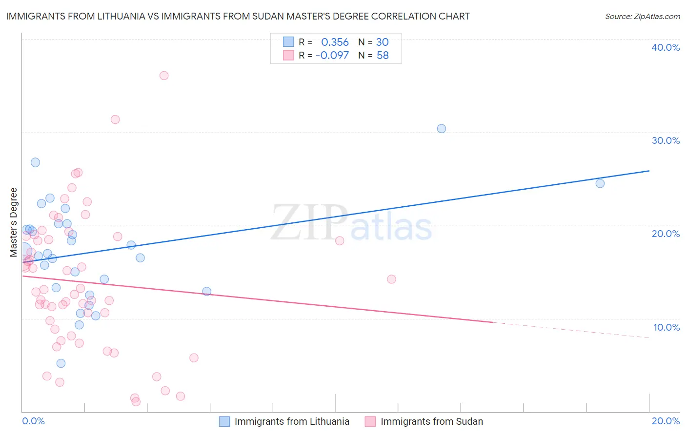 Immigrants from Lithuania vs Immigrants from Sudan Master's Degree