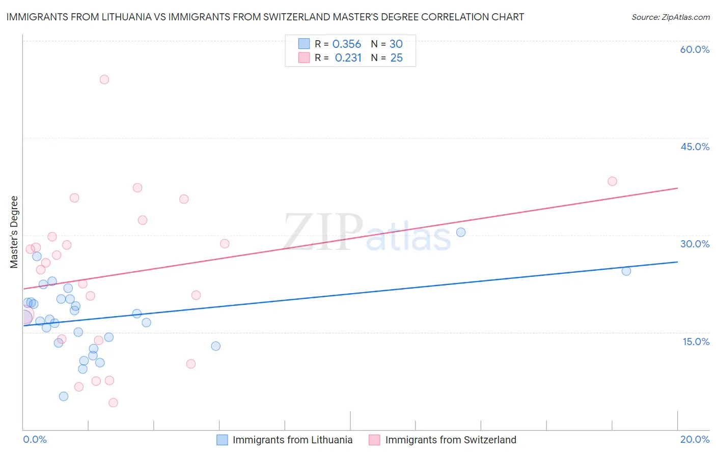 Immigrants from Lithuania vs Immigrants from Switzerland Master's Degree