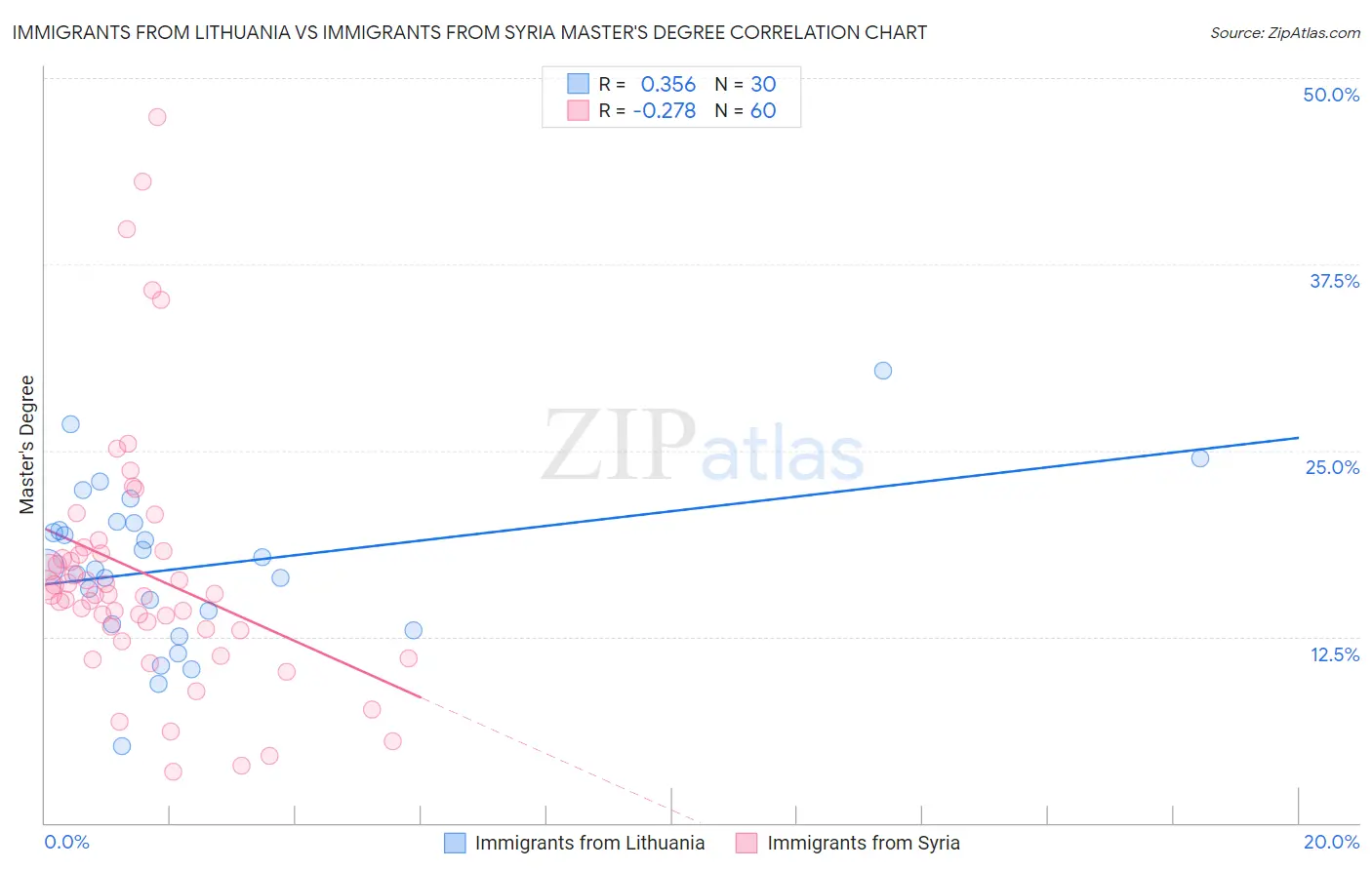 Immigrants from Lithuania vs Immigrants from Syria Master's Degree