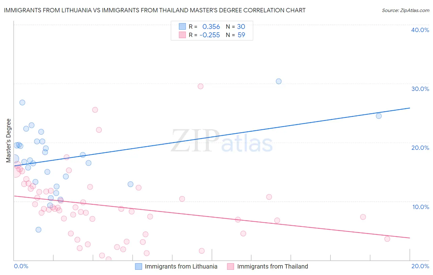 Immigrants from Lithuania vs Immigrants from Thailand Master's Degree