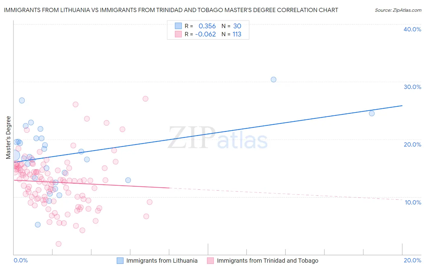 Immigrants from Lithuania vs Immigrants from Trinidad and Tobago Master's Degree