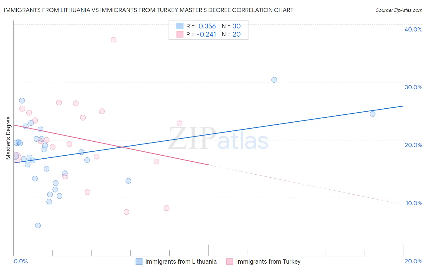 Immigrants from Lithuania vs Immigrants from Turkey Master's Degree