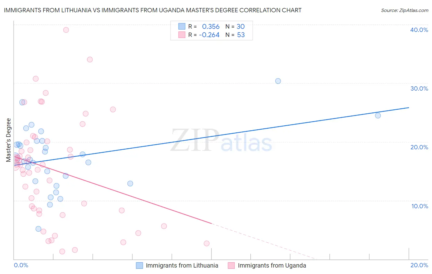 Immigrants from Lithuania vs Immigrants from Uganda Master's Degree