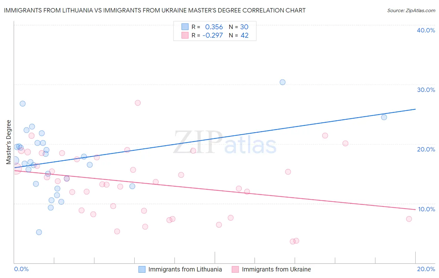 Immigrants from Lithuania vs Immigrants from Ukraine Master's Degree