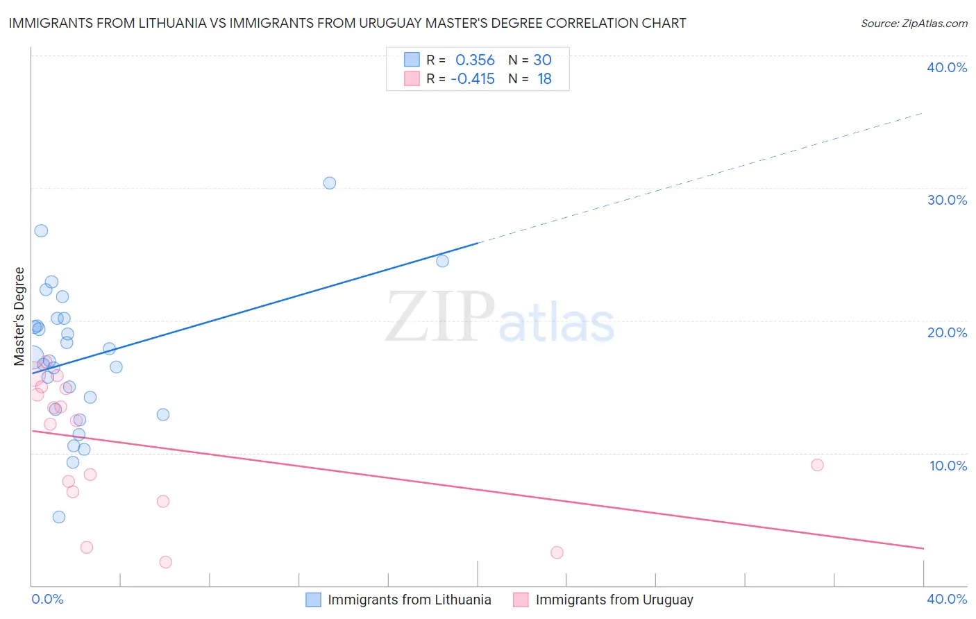 Immigrants from Lithuania vs Immigrants from Uruguay Master's Degree