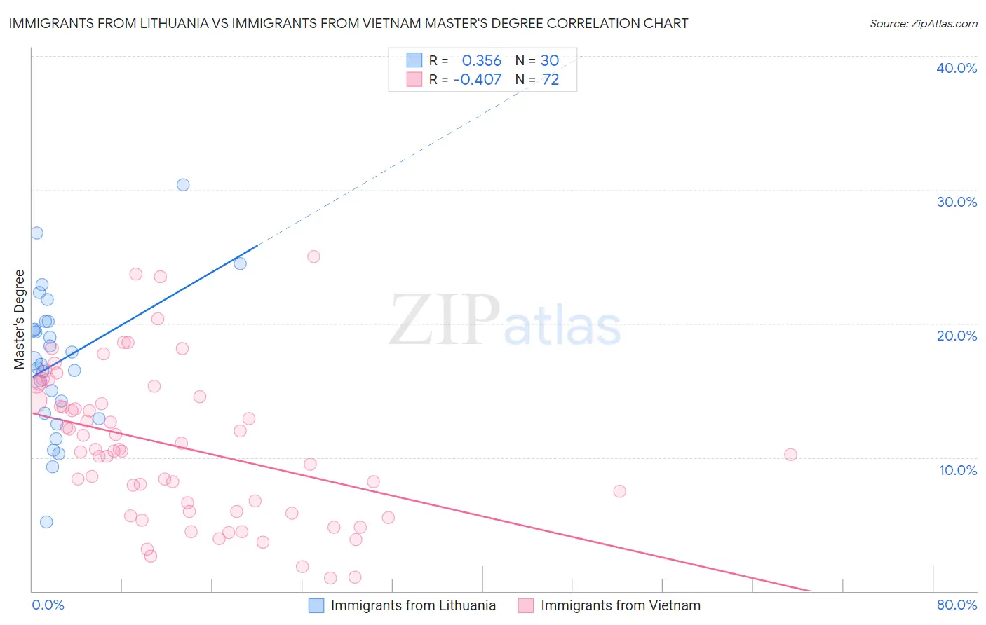 Immigrants from Lithuania vs Immigrants from Vietnam Master's Degree