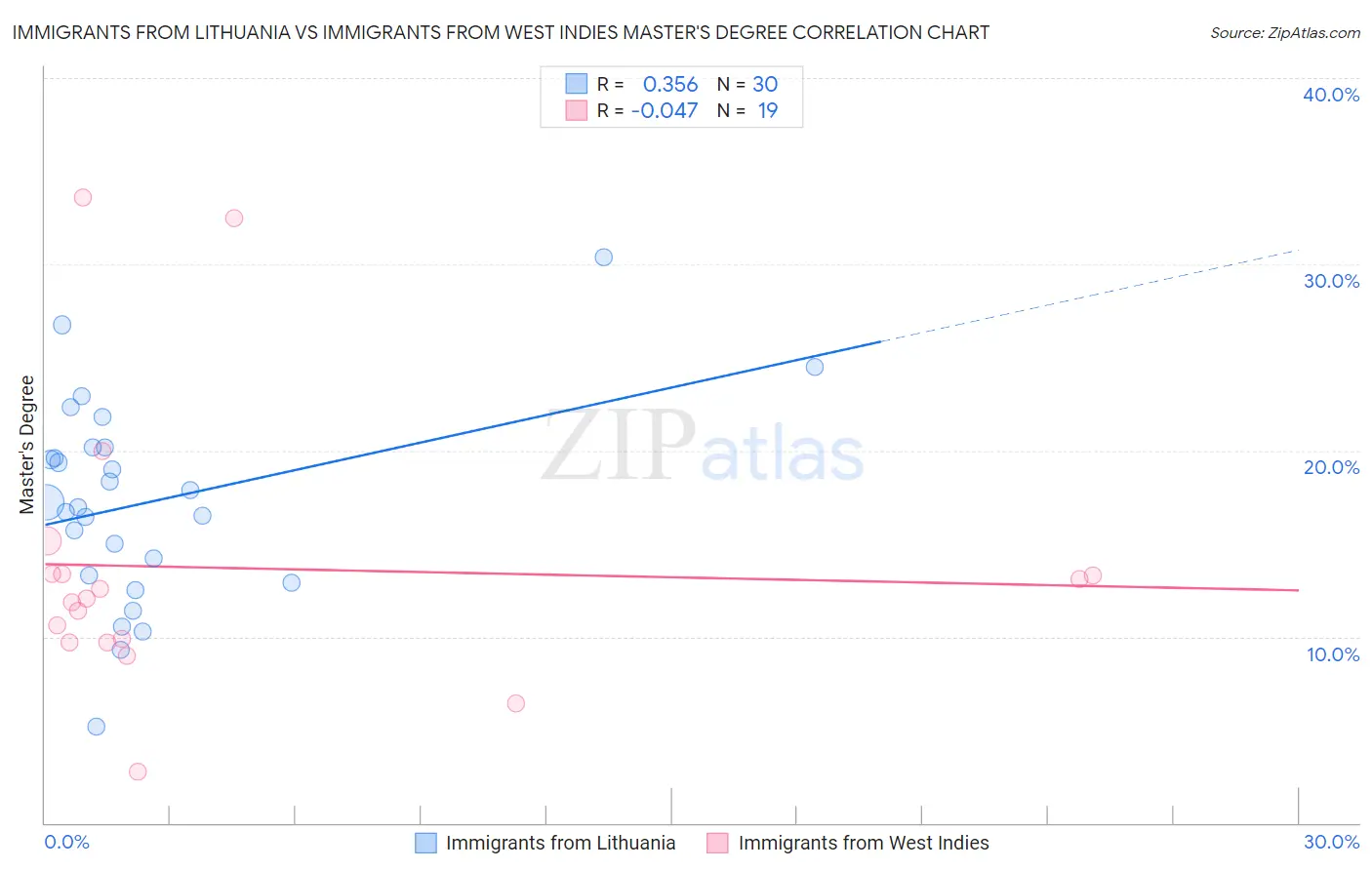 Immigrants from Lithuania vs Immigrants from West Indies Master's Degree