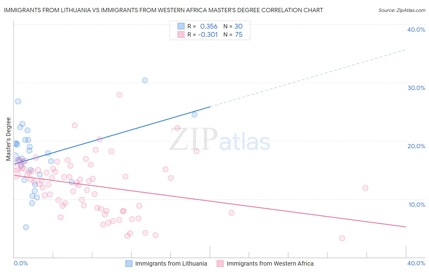 Immigrants from Lithuania vs Immigrants from Western Africa Master's Degree