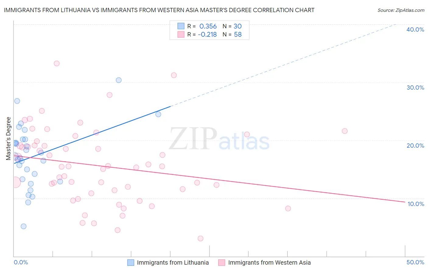 Immigrants from Lithuania vs Immigrants from Western Asia Master's Degree