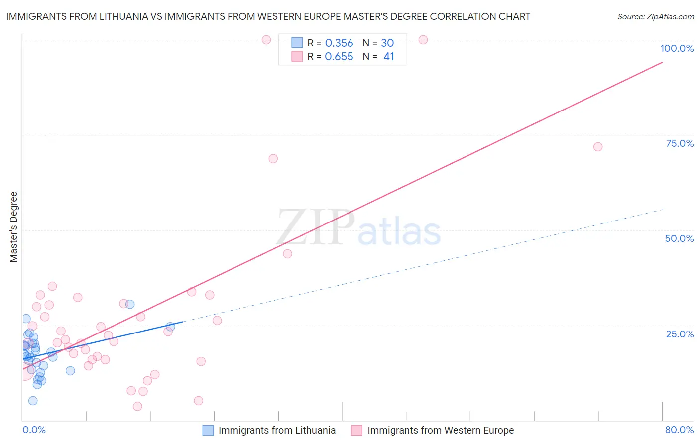 Immigrants from Lithuania vs Immigrants from Western Europe Master's Degree