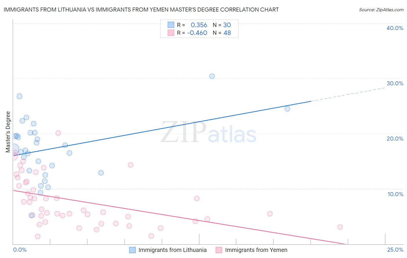 Immigrants from Lithuania vs Immigrants from Yemen Master's Degree