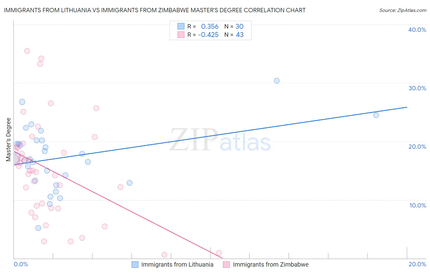 Immigrants from Lithuania vs Immigrants from Zimbabwe Master's Degree