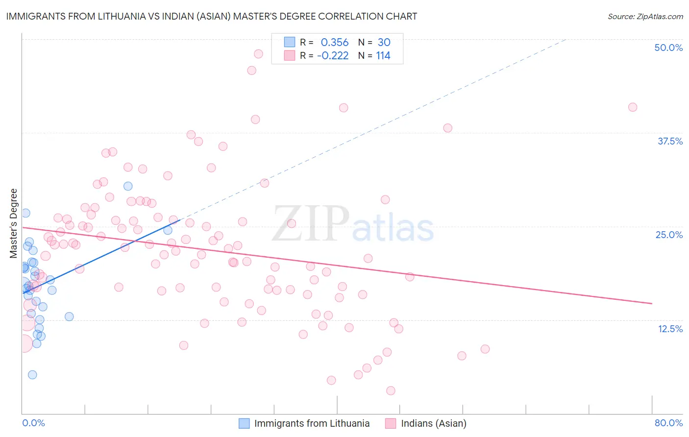 Immigrants from Lithuania vs Indian (Asian) Master's Degree