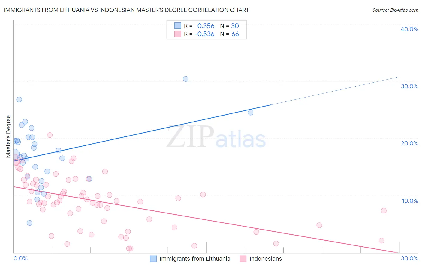 Immigrants from Lithuania vs Indonesian Master's Degree