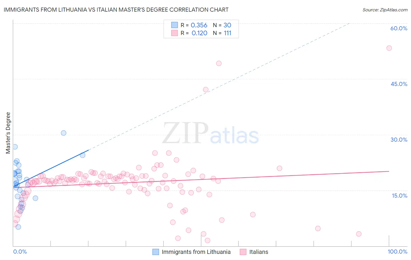 Immigrants from Lithuania vs Italian Master's Degree