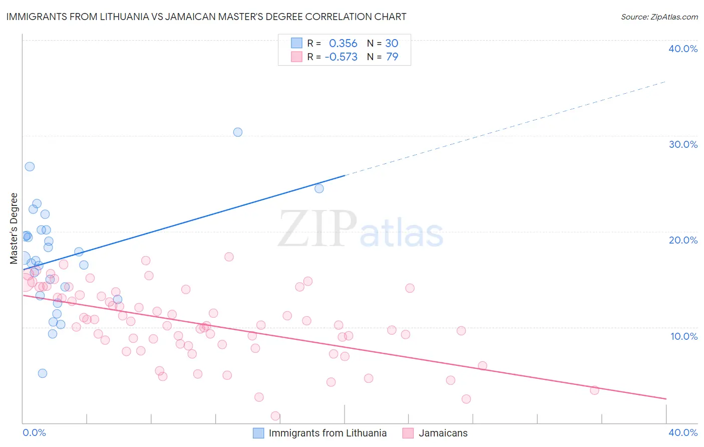 Immigrants from Lithuania vs Jamaican Master's Degree