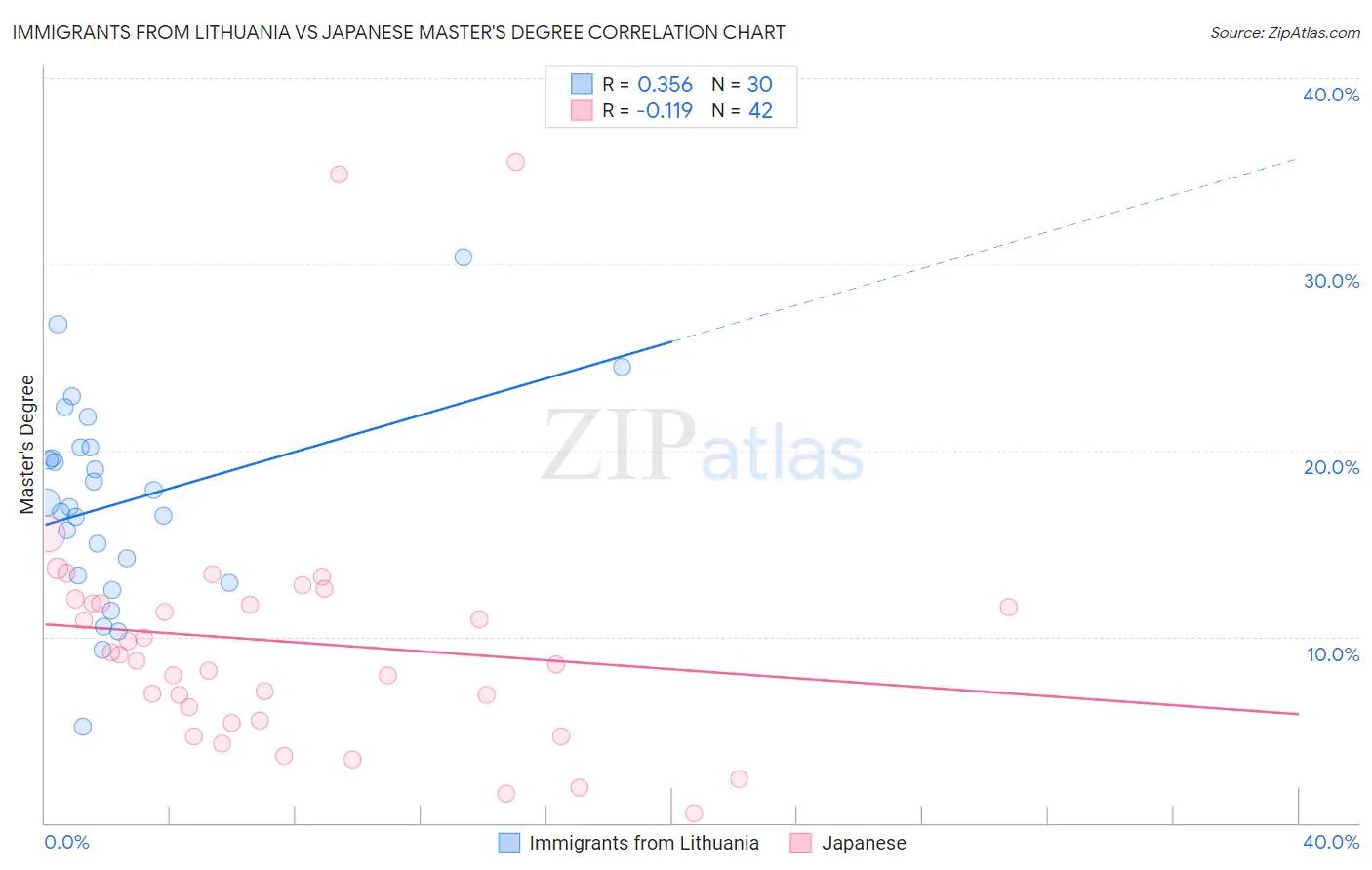 Immigrants from Lithuania vs Japanese Master's Degree