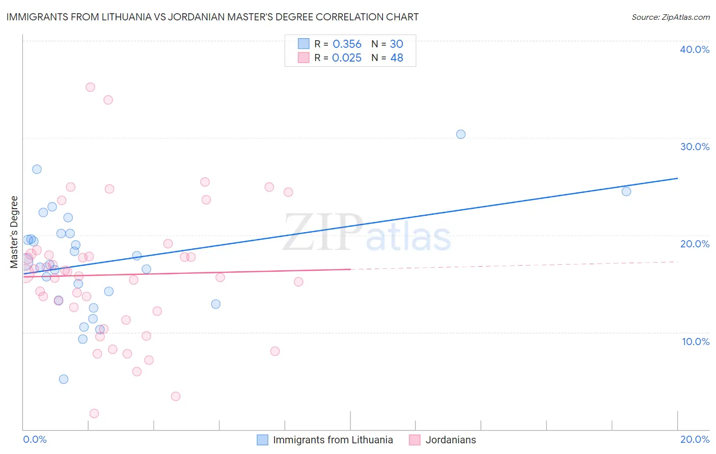 Immigrants from Lithuania vs Jordanian Master's Degree