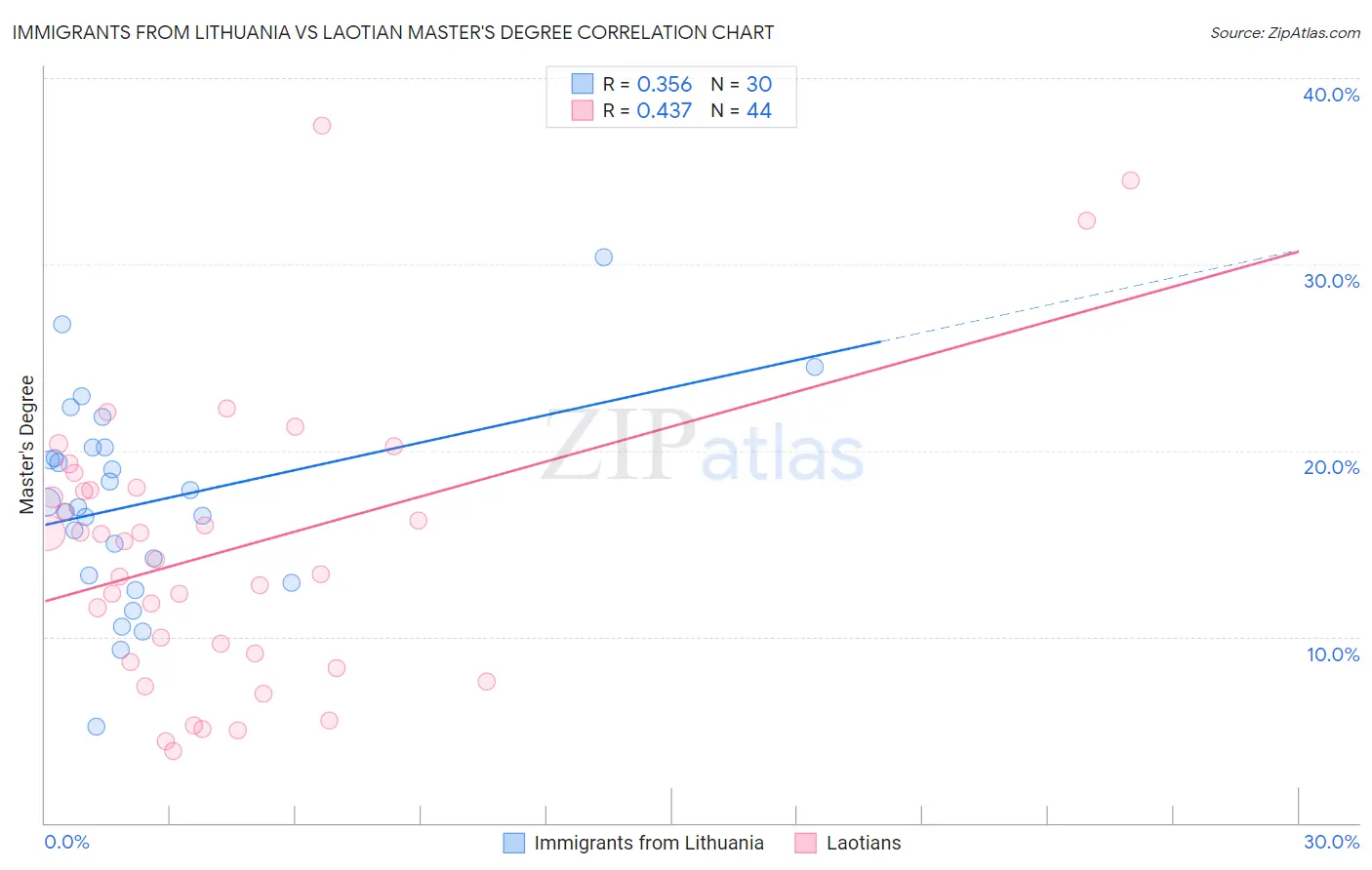 Immigrants from Lithuania vs Laotian Master's Degree