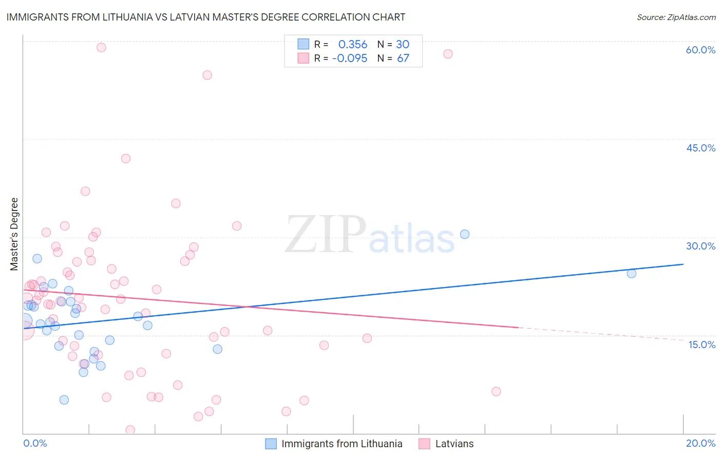 Immigrants from Lithuania vs Latvian Master's Degree