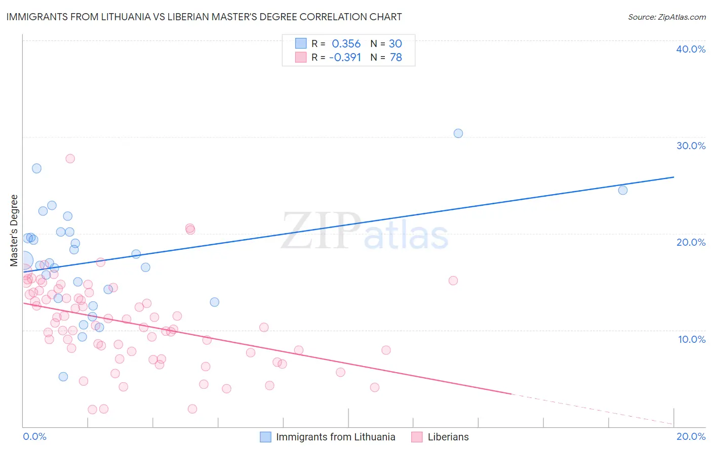 Immigrants from Lithuania vs Liberian Master's Degree