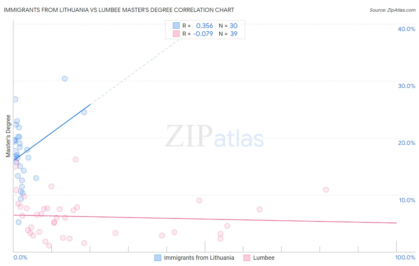 Immigrants from Lithuania vs Lumbee Master's Degree