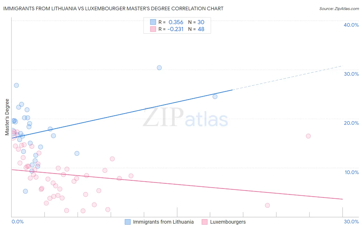 Immigrants from Lithuania vs Luxembourger Master's Degree