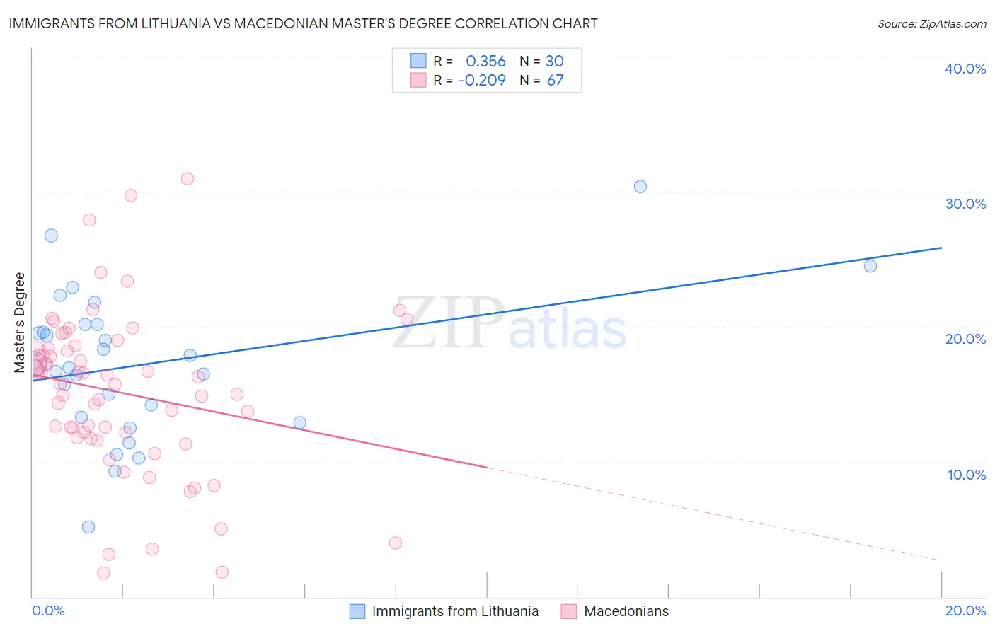 Immigrants from Lithuania vs Macedonian Master's Degree