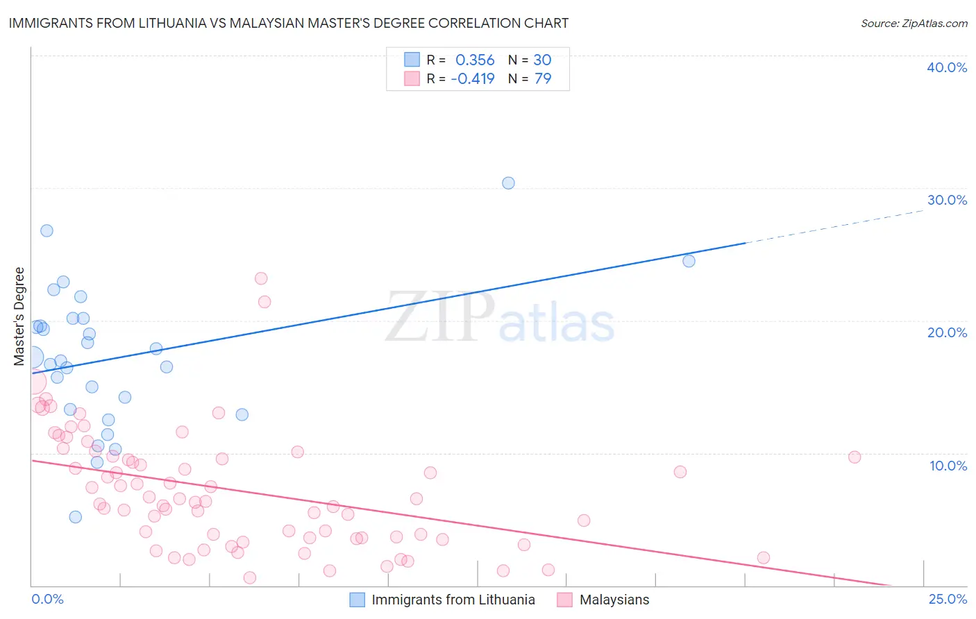 Immigrants from Lithuania vs Malaysian Master's Degree