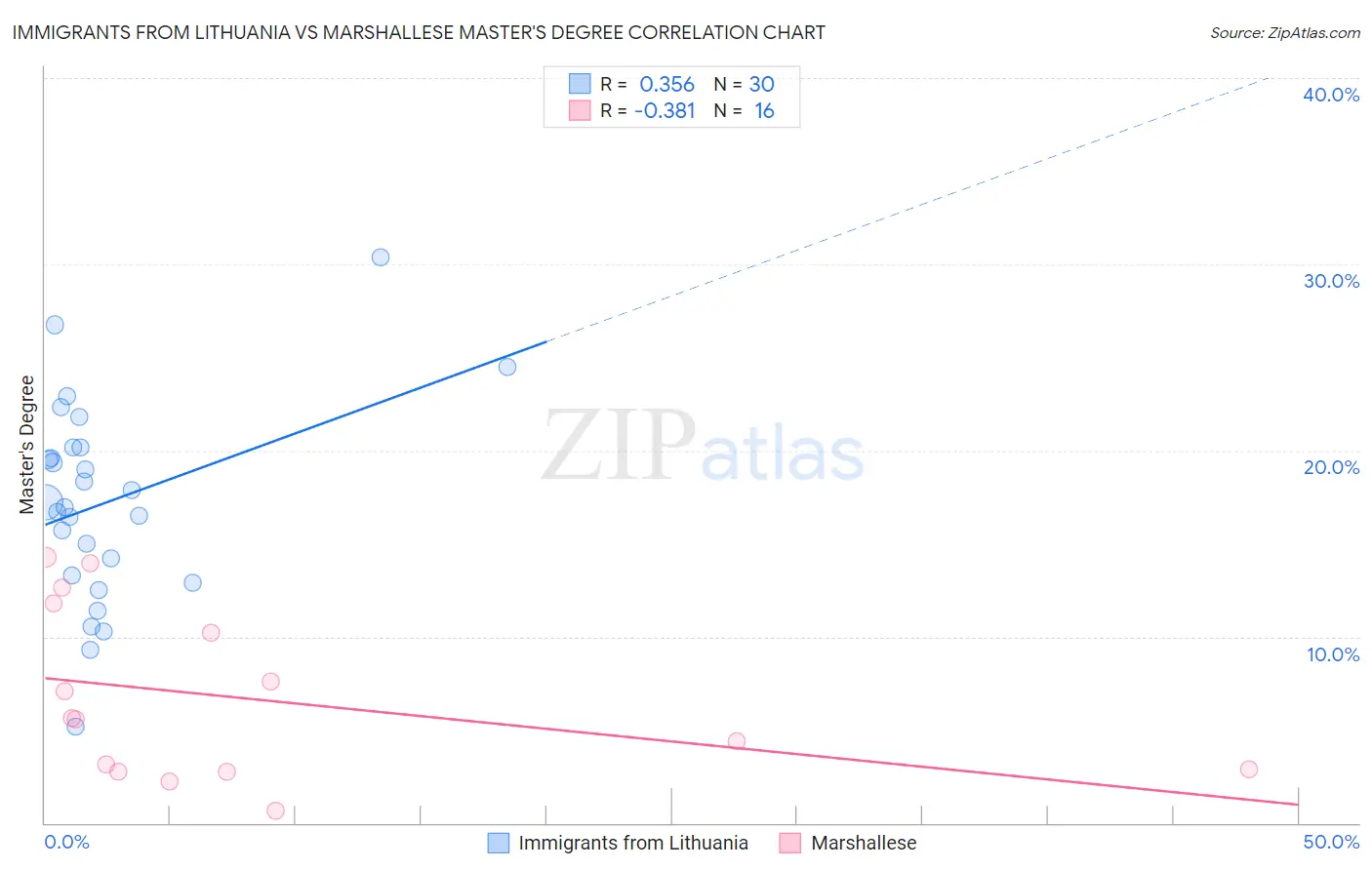 Immigrants from Lithuania vs Marshallese Master's Degree