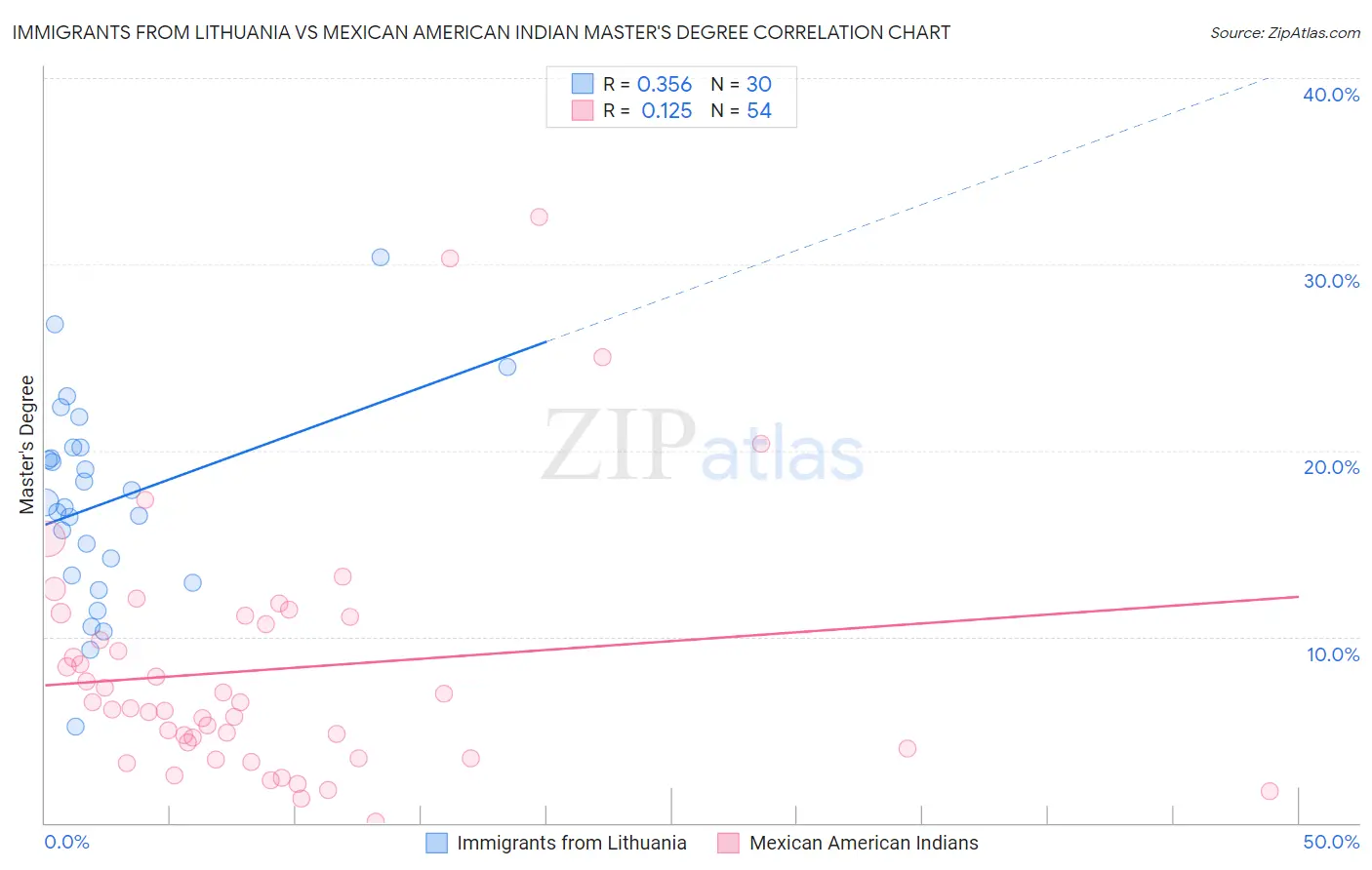 Immigrants from Lithuania vs Mexican American Indian Master's Degree