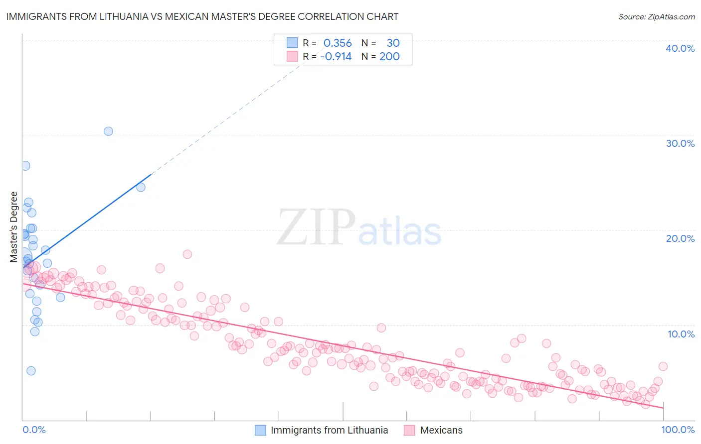 Immigrants from Lithuania vs Mexican Master's Degree