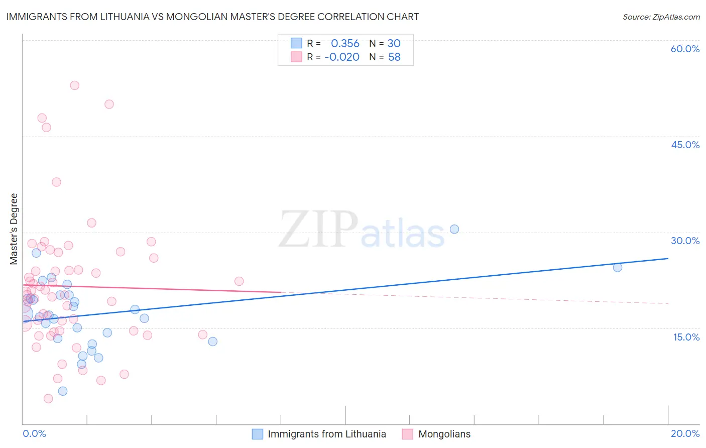 Immigrants from Lithuania vs Mongolian Master's Degree