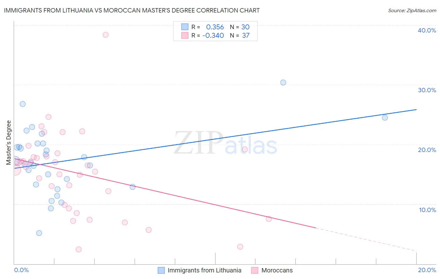 Immigrants from Lithuania vs Moroccan Master's Degree