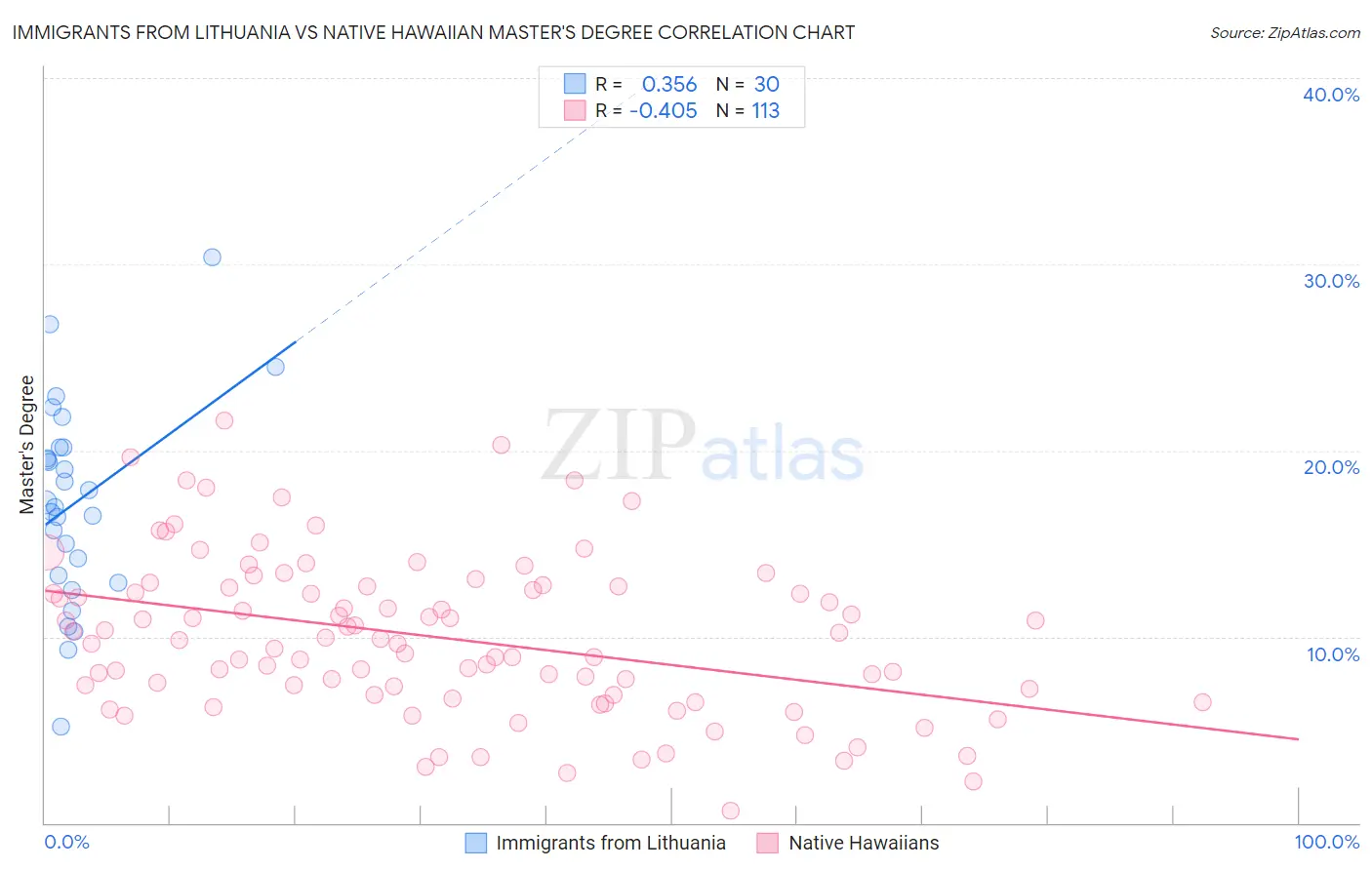 Immigrants from Lithuania vs Native Hawaiian Master's Degree