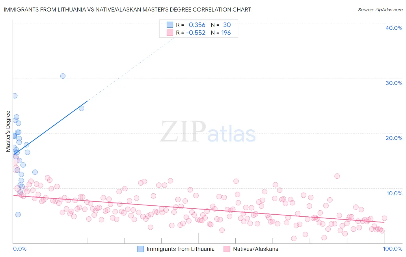 Immigrants from Lithuania vs Native/Alaskan Master's Degree