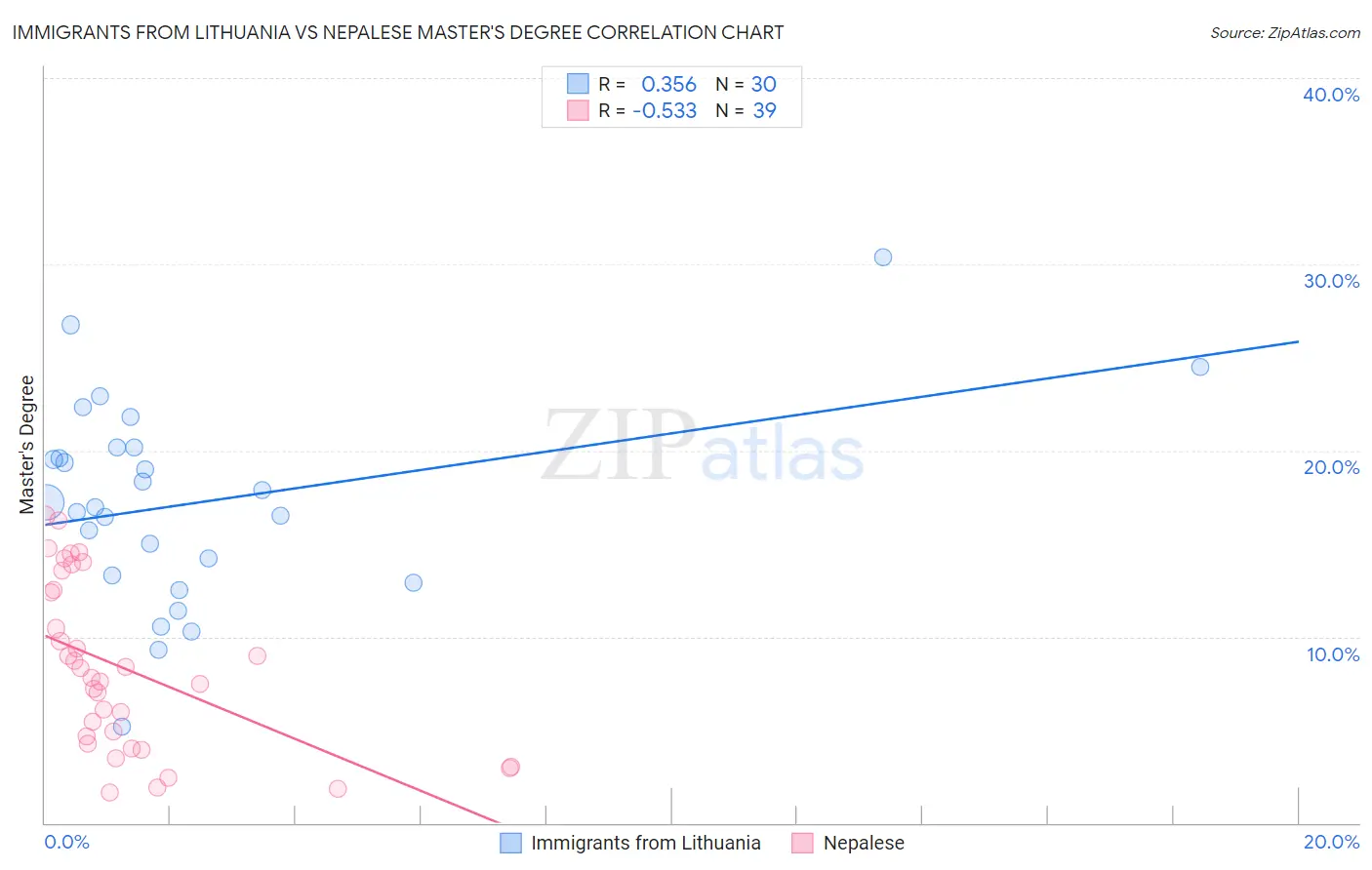 Immigrants from Lithuania vs Nepalese Master's Degree