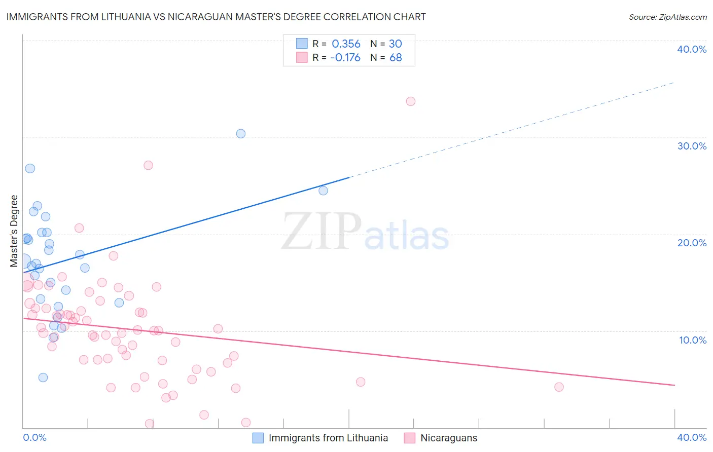 Immigrants from Lithuania vs Nicaraguan Master's Degree