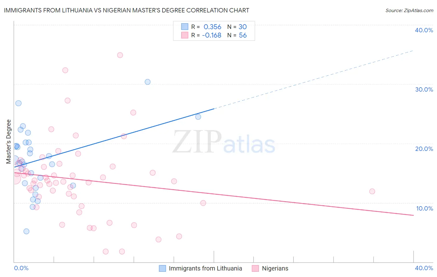 Immigrants from Lithuania vs Nigerian Master's Degree