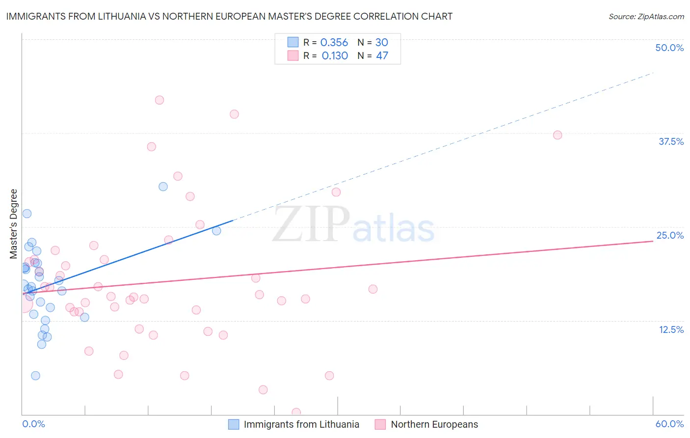Immigrants from Lithuania vs Northern European Master's Degree
