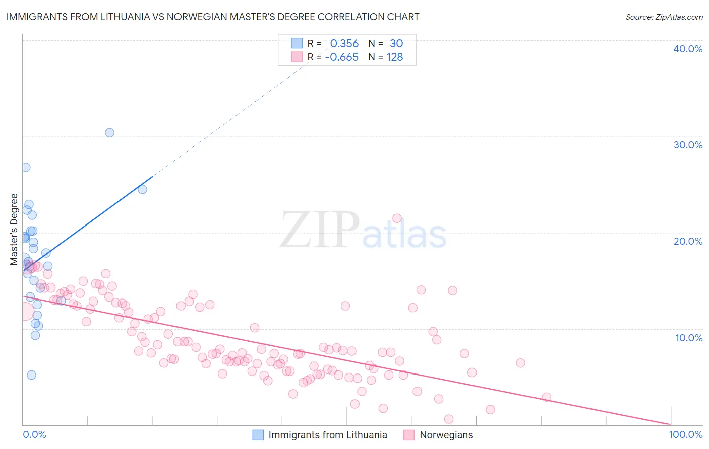 Immigrants from Lithuania vs Norwegian Master's Degree