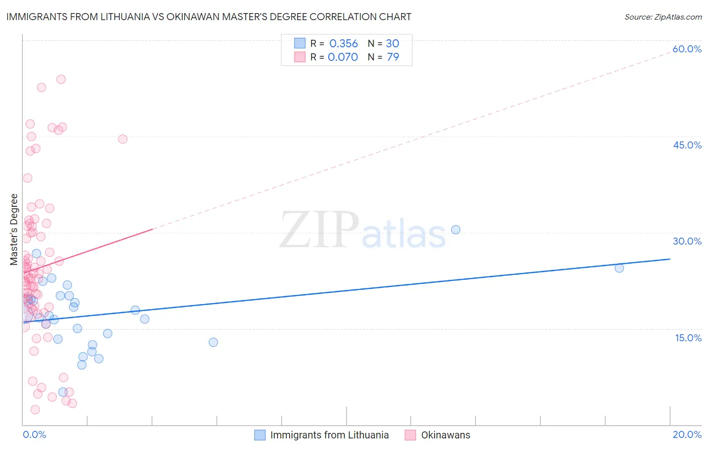 Immigrants from Lithuania vs Okinawan Master's Degree