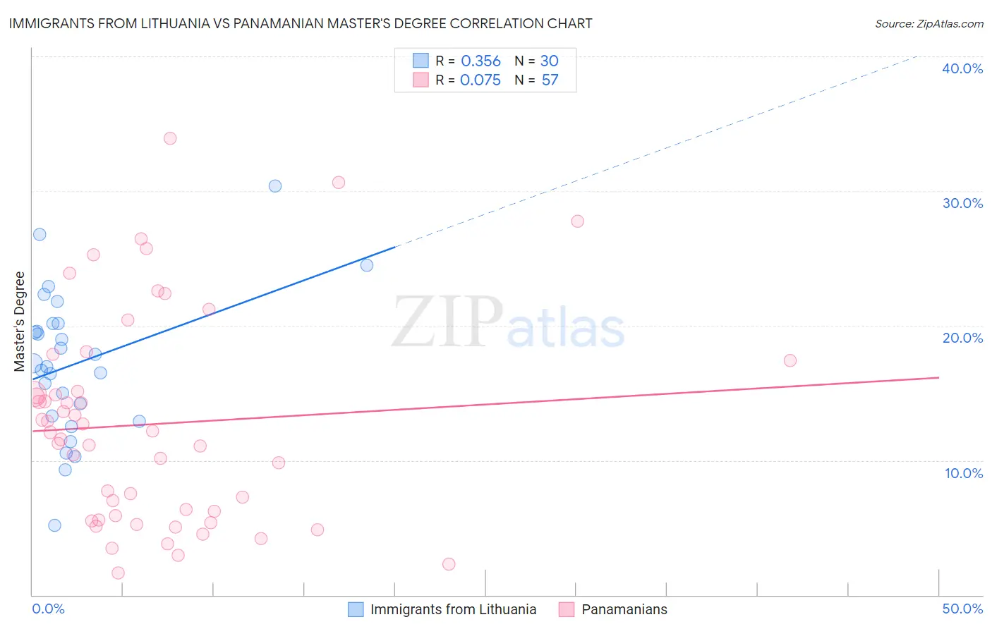 Immigrants from Lithuania vs Panamanian Master's Degree